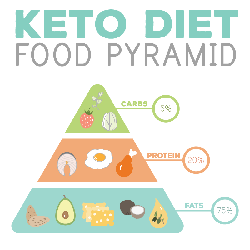 Keto diet: Όσα πρέπει να ξέρετε | jamesonplace.es